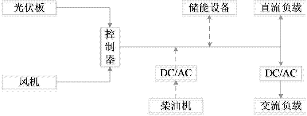 Multi-objective optimizing design method of off-grid hybrid renewable energy system