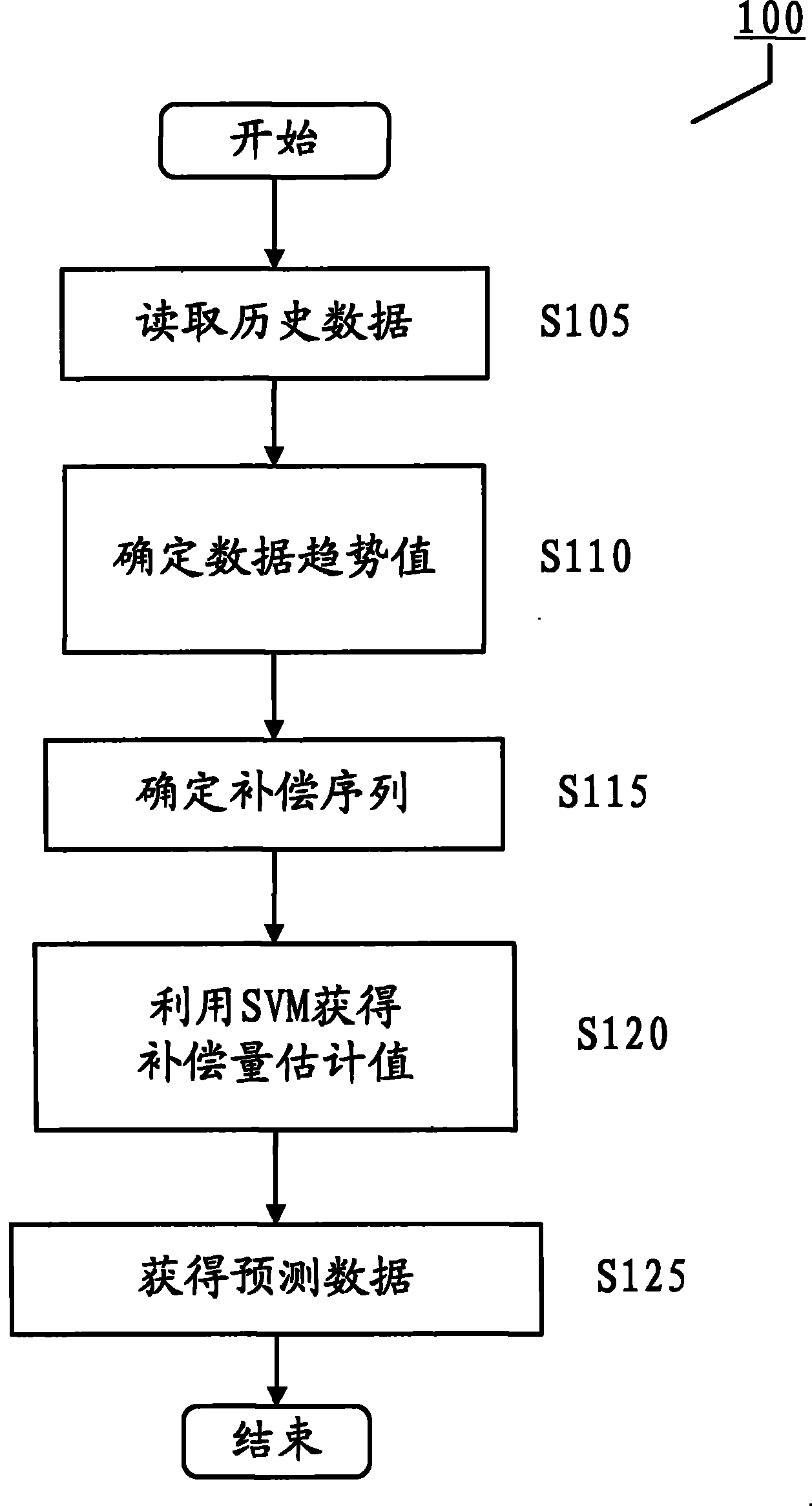 Method for predicting data and equipment