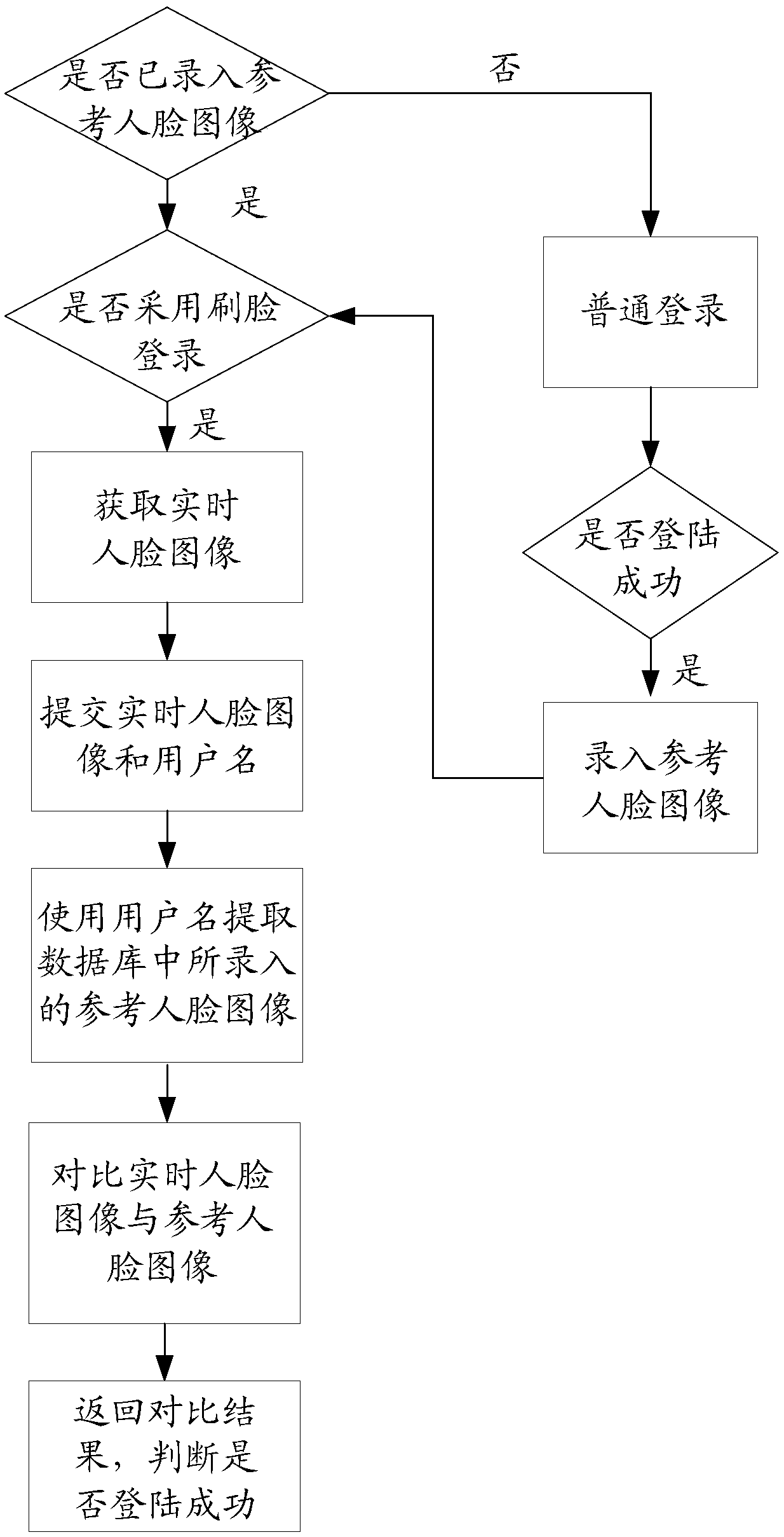 Login method, apparatus and system based on face recognition, and storage medium