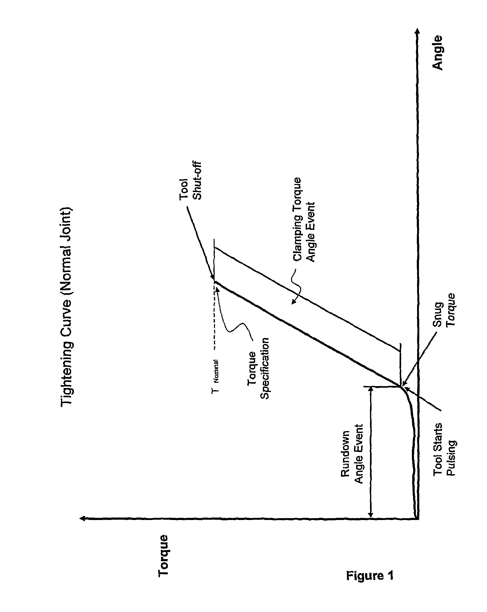 Electro-hydraulic timed angle controlled joint simulation torque calibration, certification and analysis device