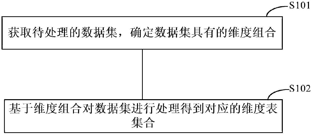 Data processing method and device