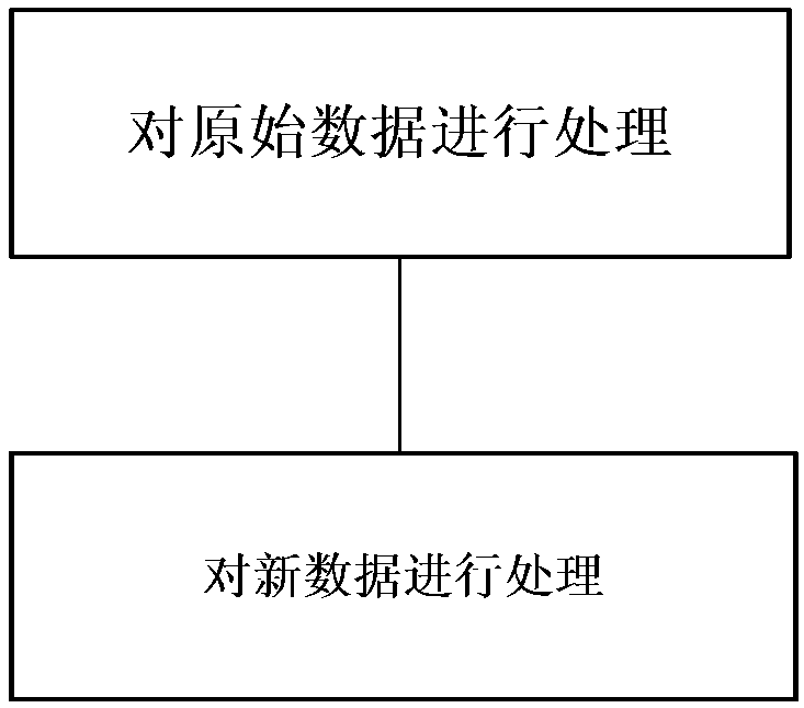 Data processing method and device