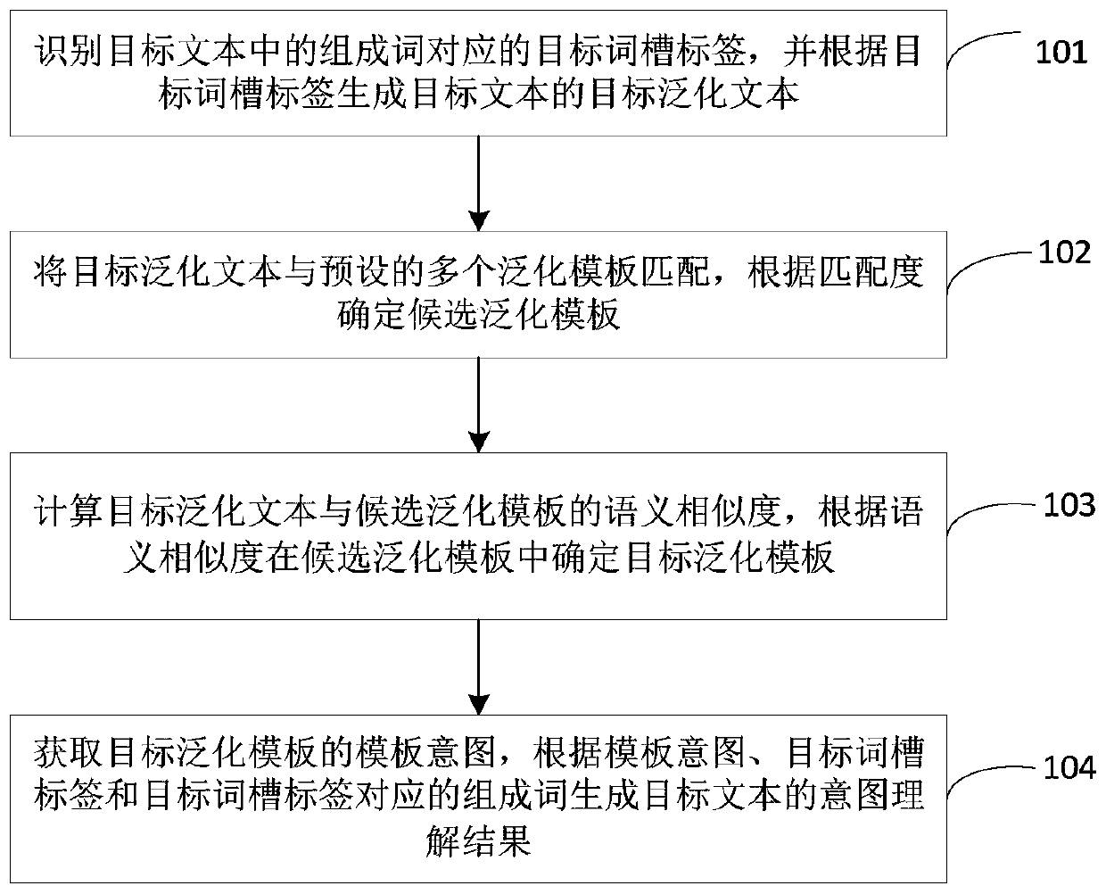 Intention understanding method and device