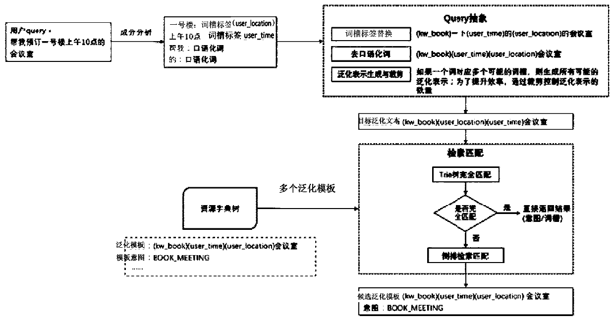 Intention understanding method and device