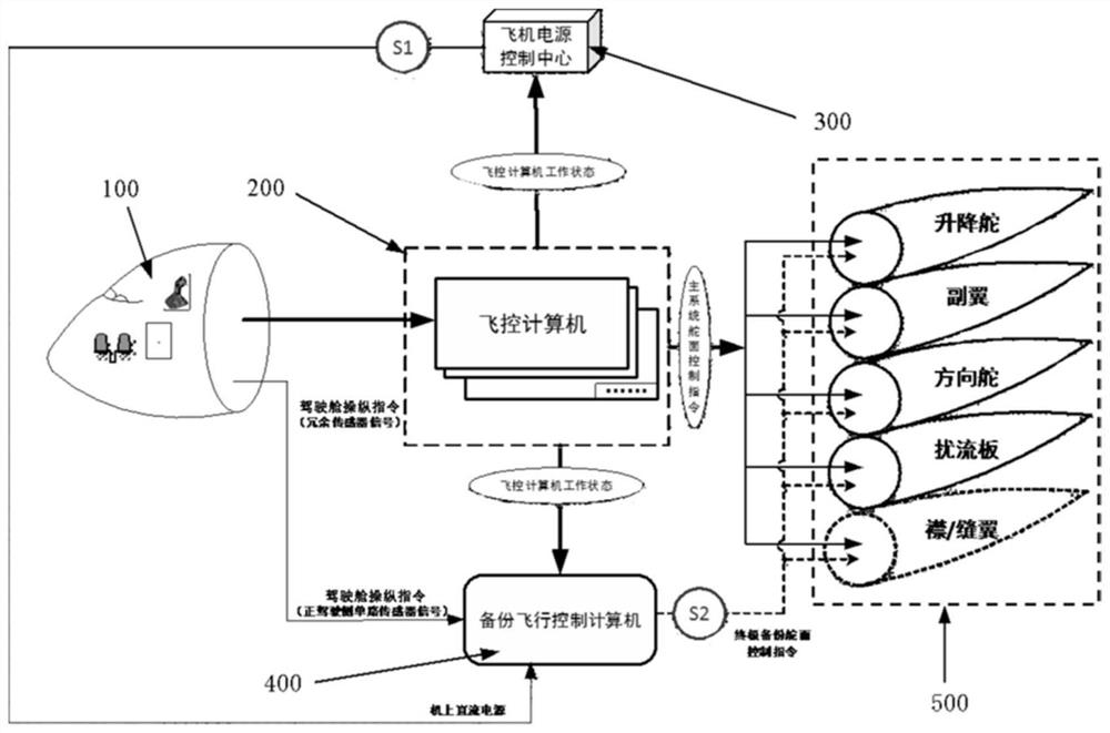 Backup flight control system and backup flight control method