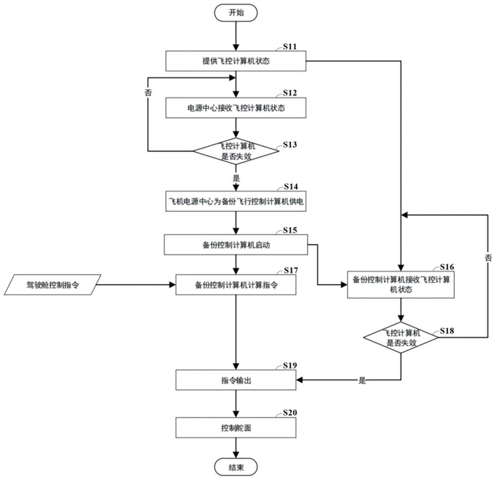 Backup flight control system and backup flight control method