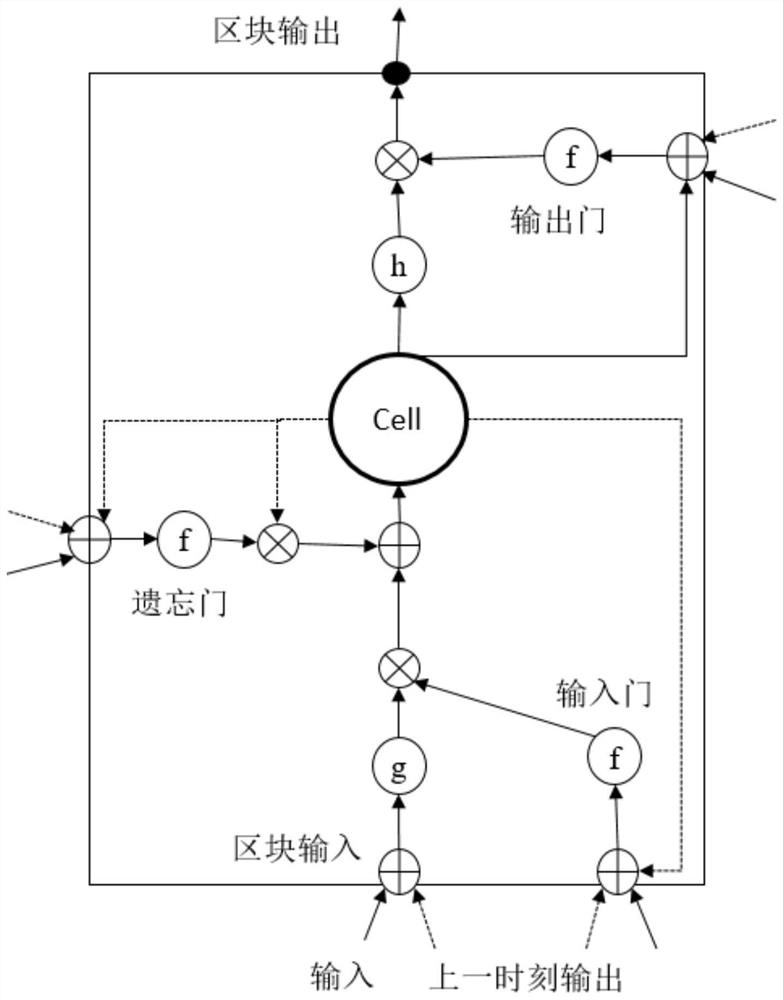 A method and device for masquerading intrusion detection based on deep neural network