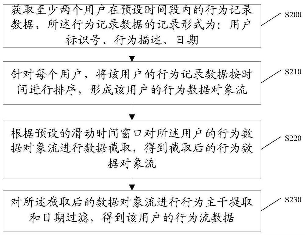 A method and device for masquerading intrusion detection based on deep neural network