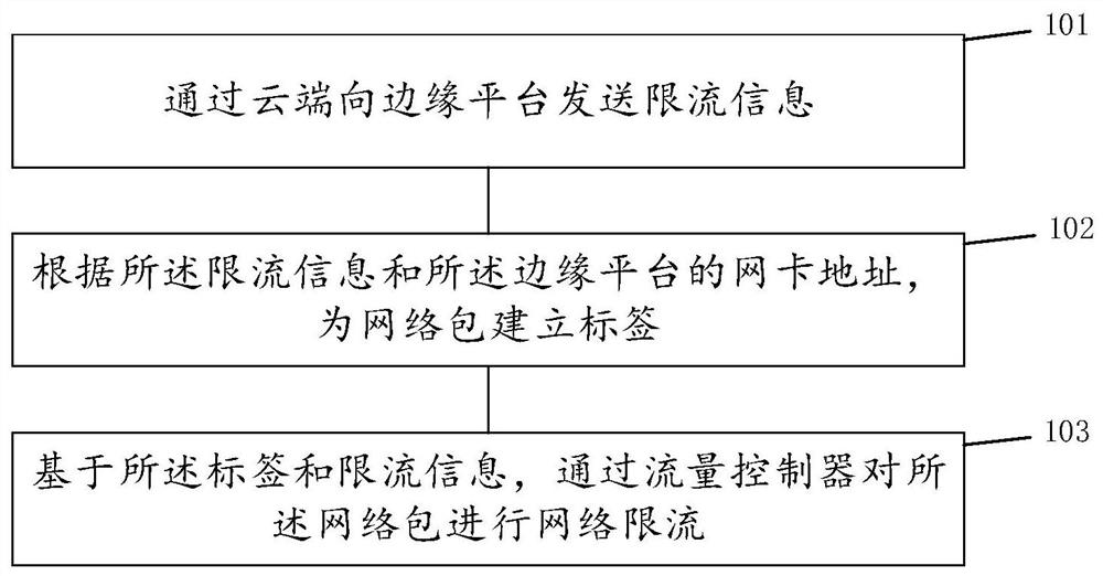 Container network flow limiting method and system for cloud edge collaborative virtualization scene