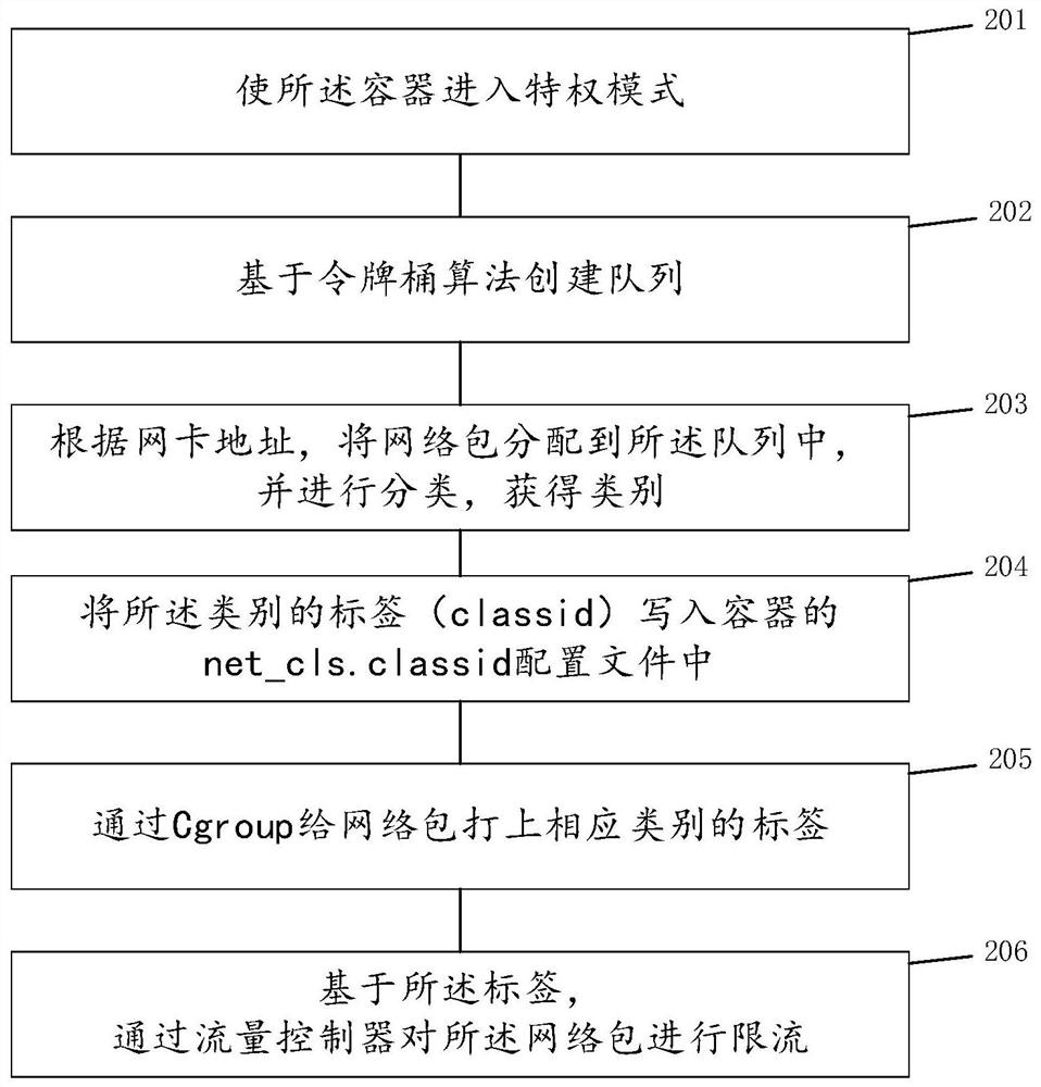 Container network flow limiting method and system for cloud edge collaborative virtualization scene