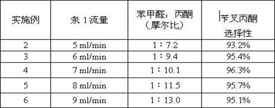 Method for preparing benzalacetone under supercritical condition