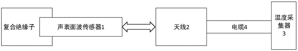 Surface acoustic wave temperature sensor-based intelligent temperature measurement composite insulator system