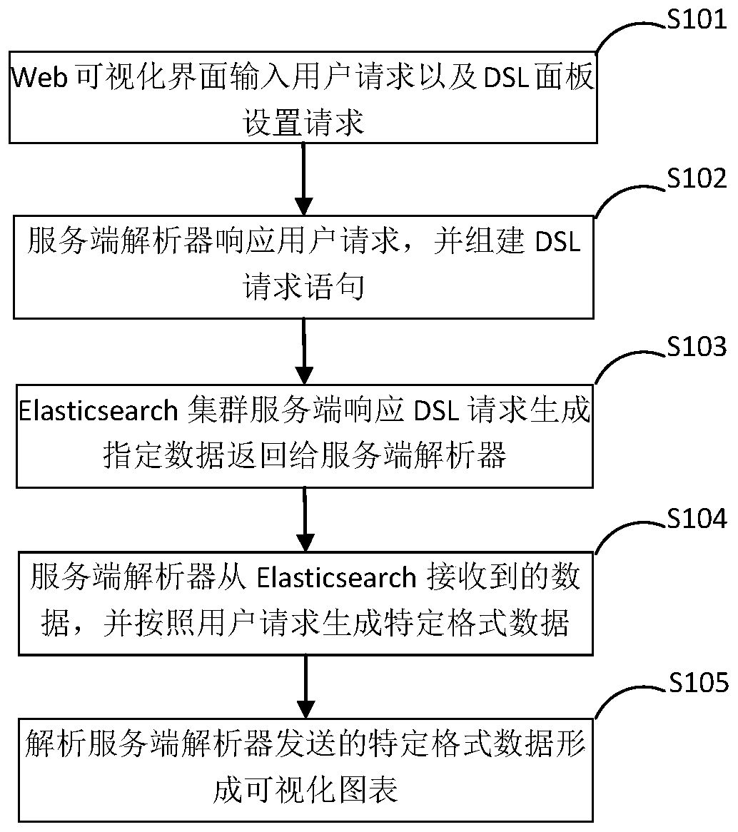 A method and system for visual editing and data presentation of elasticsearch DSL rules