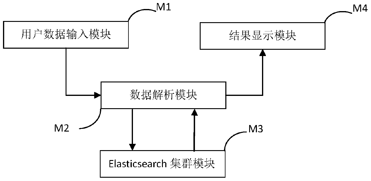 A method and system for visual editing and data presentation of elasticsearch DSL rules