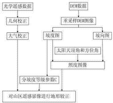 Mountain area remote sensing image landform correction method by use of slope rating C model