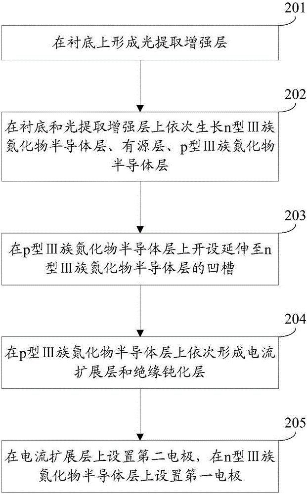 Light-emitting diode chip and manufacturing method thereof