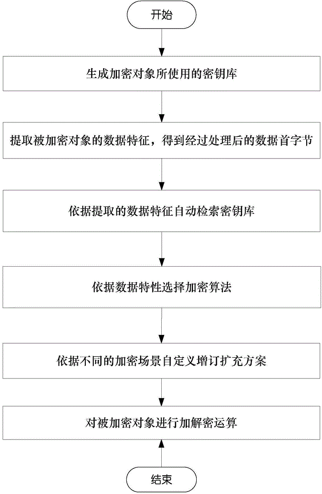 Encryption and decryption method capable of automatically retrieving keys and selecting algorithms