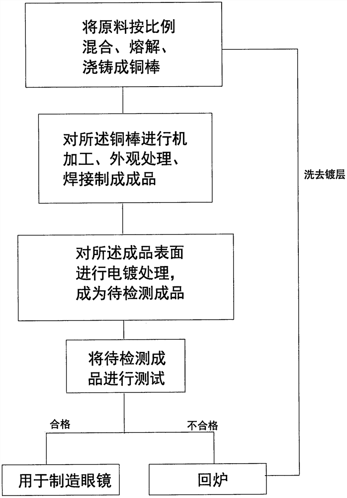 A kind of lead-free and nickel-free environmental glasses copper needle