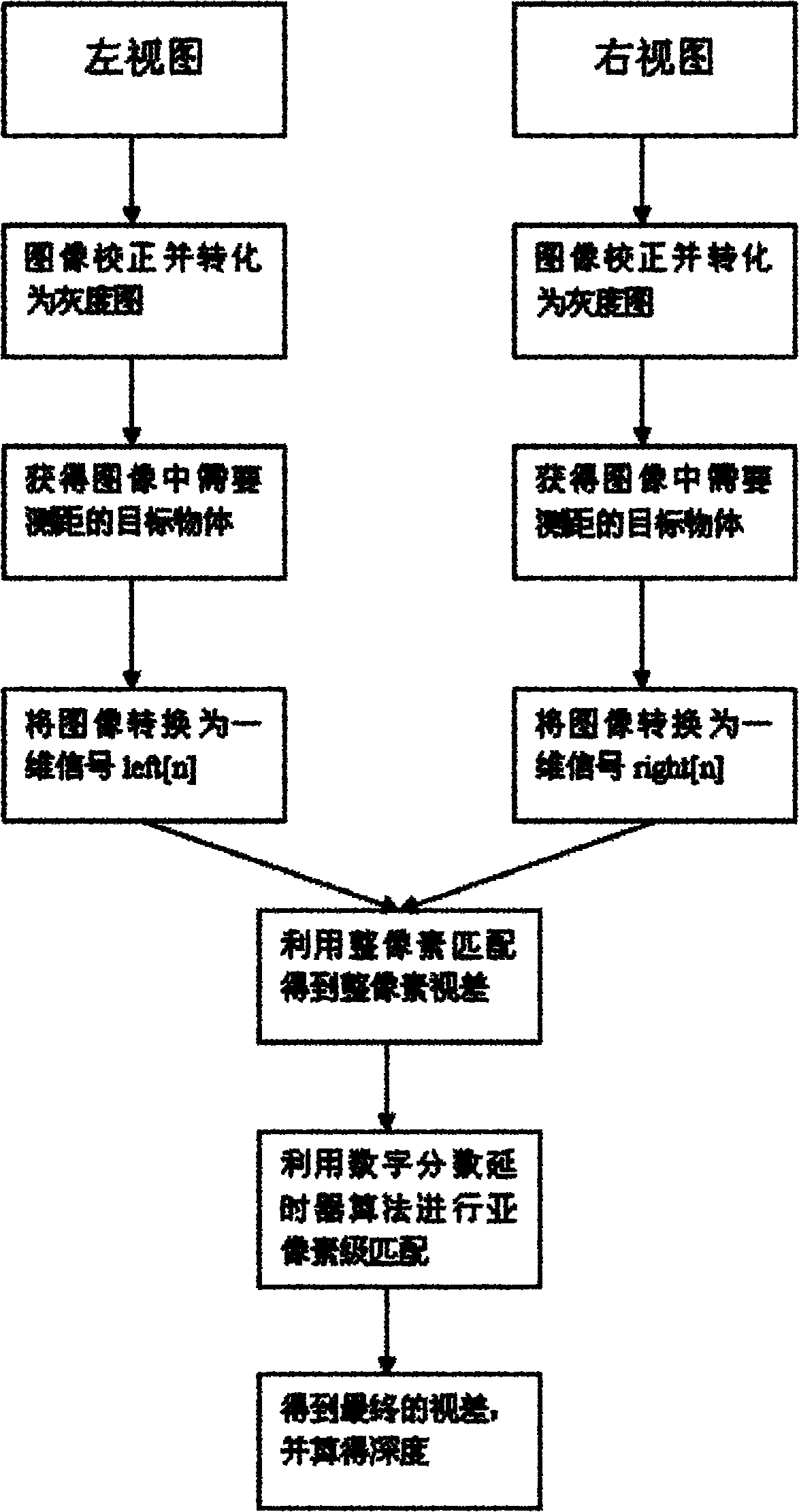 Stereo matching method based on digital score delay technology