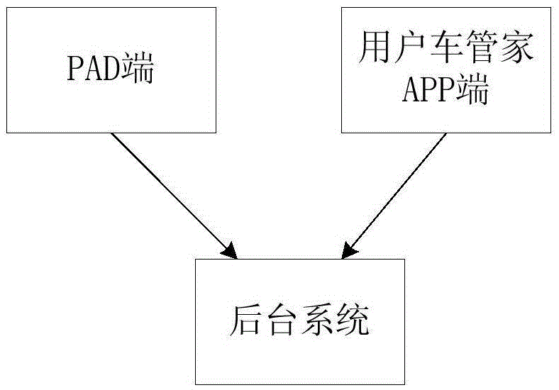 Comprehensive service management method and apparatus for 4S store