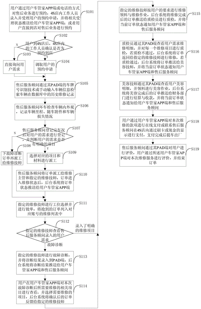 Comprehensive service management method and apparatus for 4S store