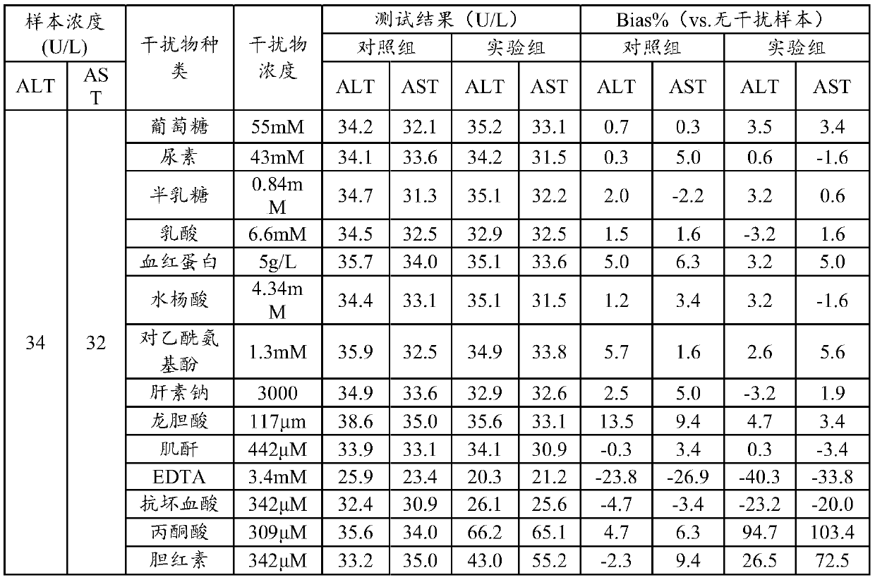 Anti-interference film and liver function combined test strip