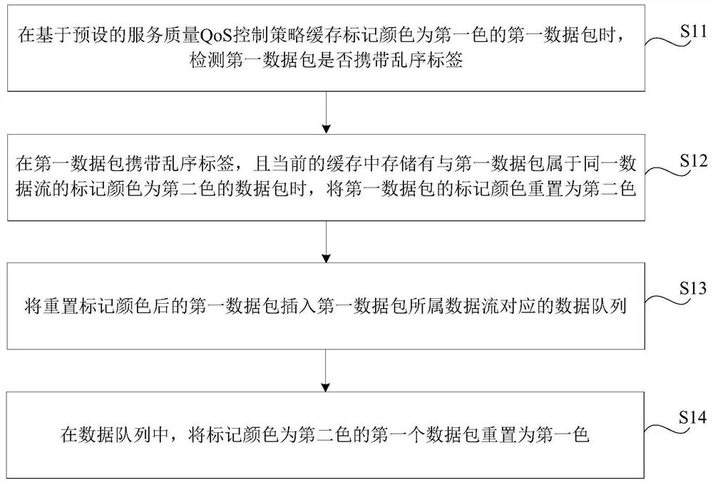 Data processing method, device, computer and storage medium