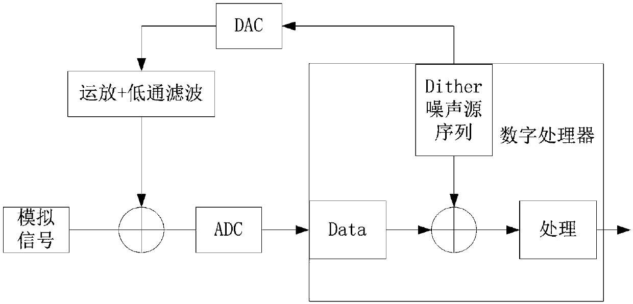 Quantized Sampling Noise Reduction Method