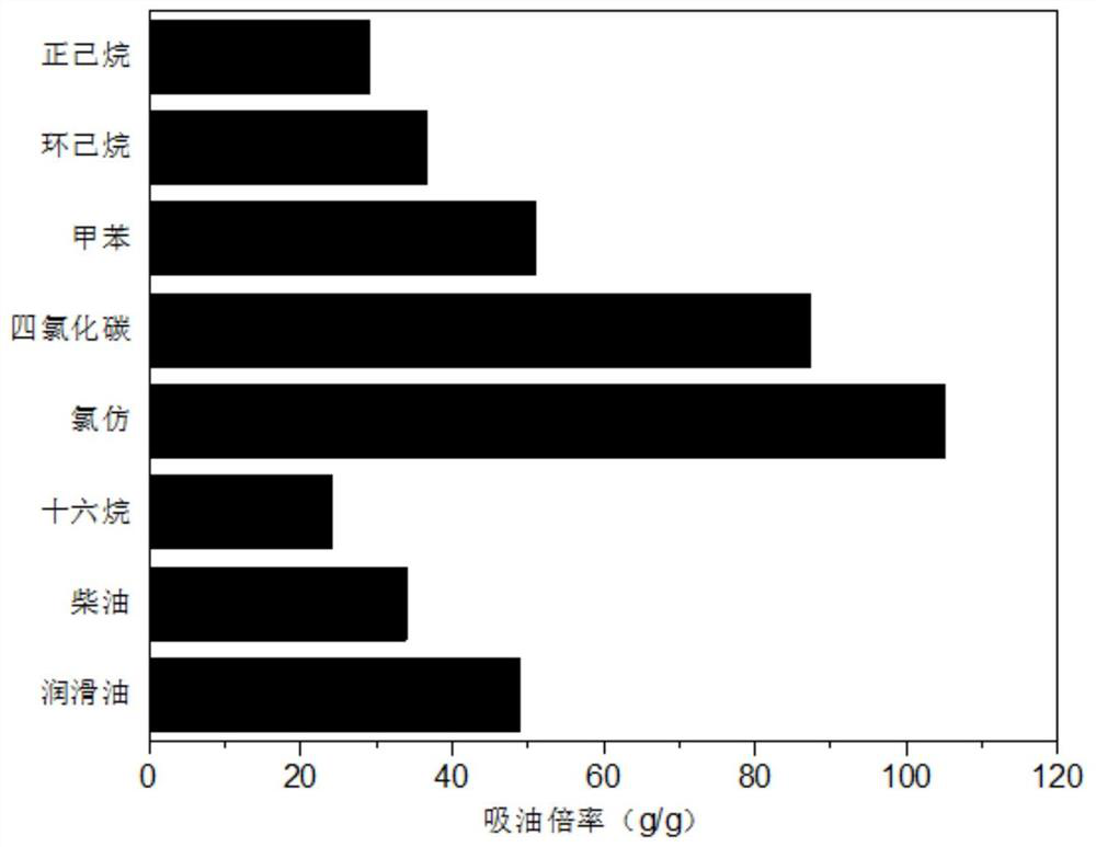 Preparation method of lipophilic and hydrophobic magnetic polystyrene-polyurethane composite sponge