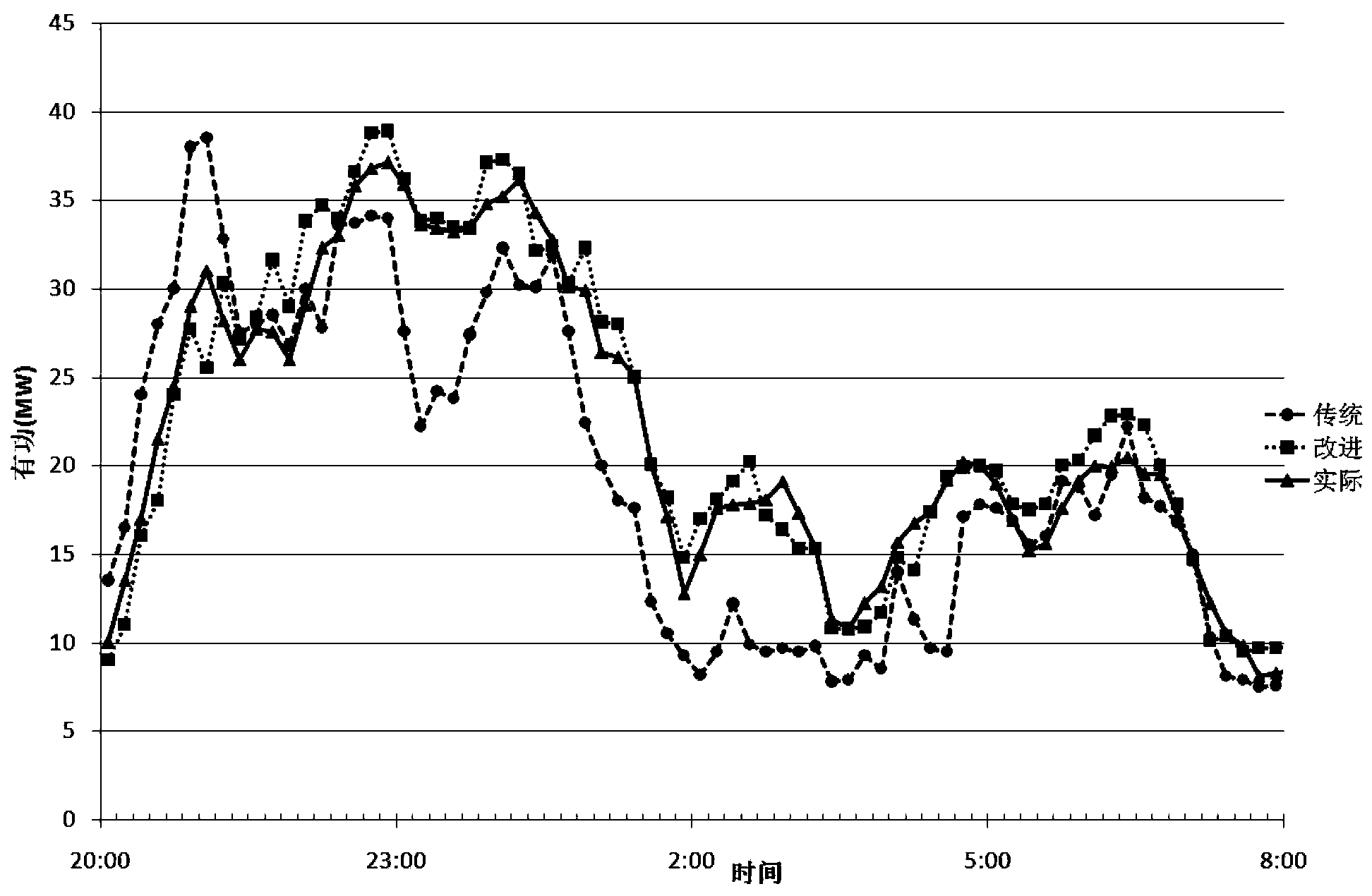 Method and system for steady-state modeling of wind power plant based on measured data