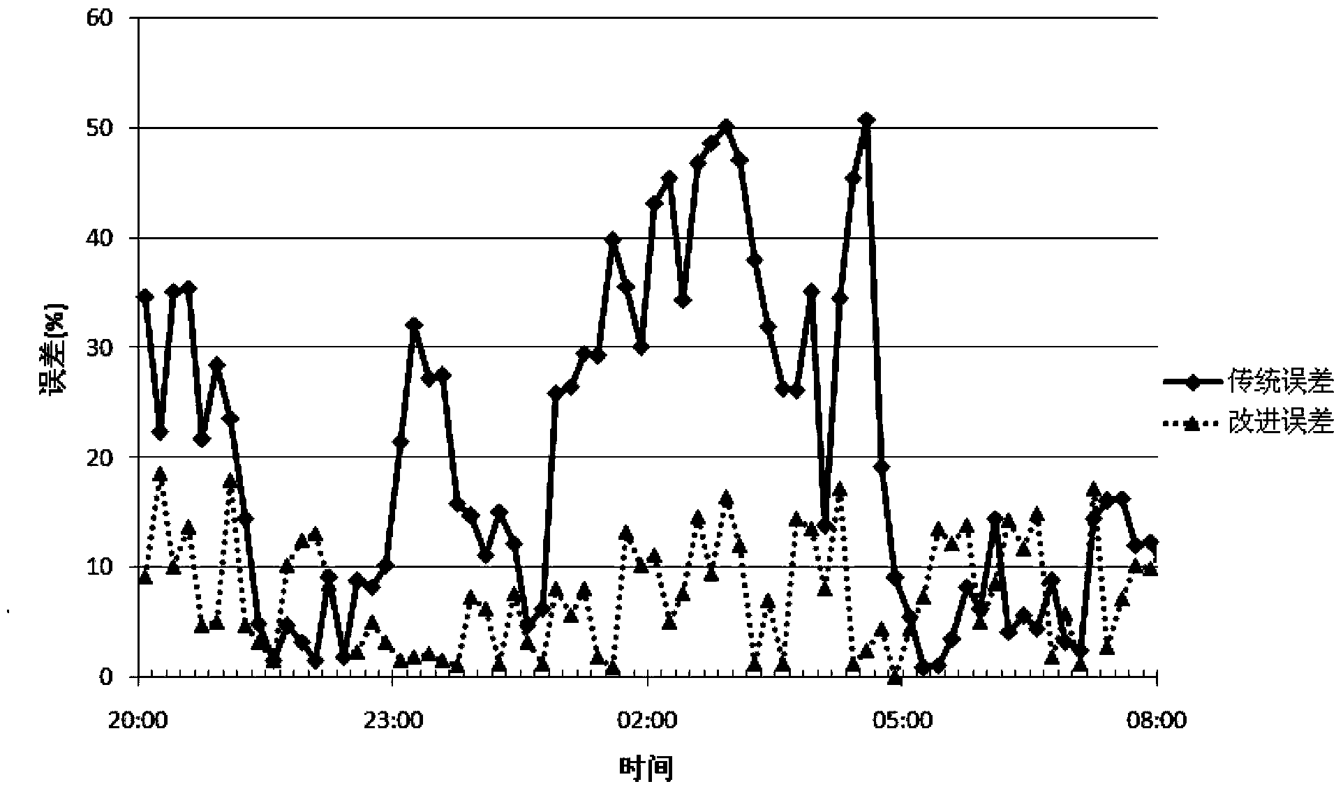 Method and system for steady-state modeling of wind power plant based on measured data