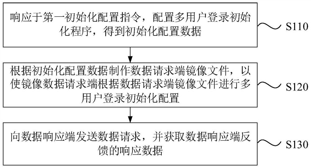 Data access method and device, electronic equipment and storage medium