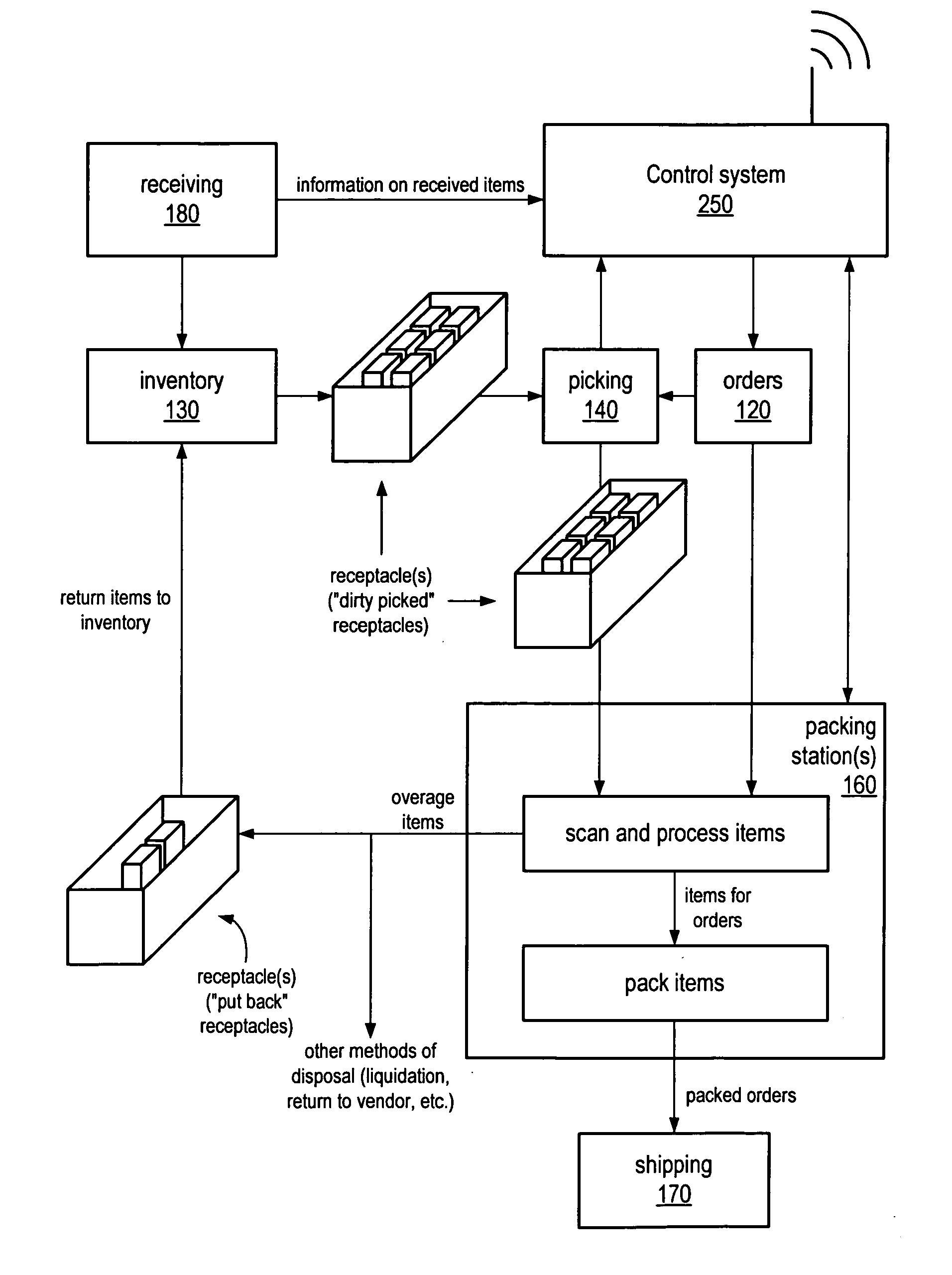 Method and apparatus for processing receptacles of items in a materials handling facility