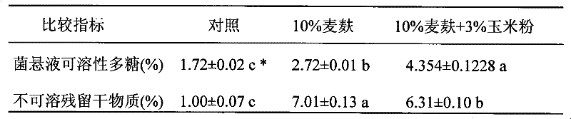 Wheat-bran dietary fiber composite functional fungus powder product and preparation process thereof