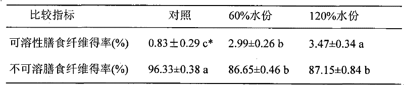 Wheat-bran dietary fiber composite functional fungus powder product and preparation process thereof