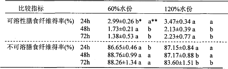 Wheat-bran dietary fiber composite functional fungus powder product and preparation process thereof