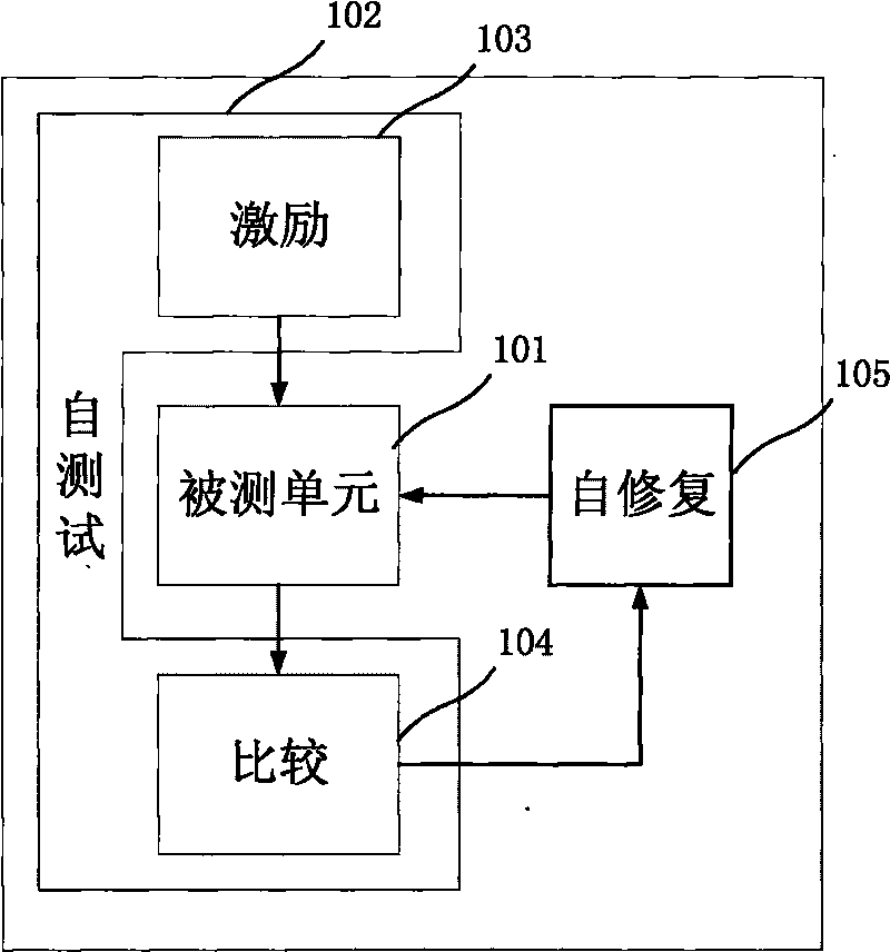 On-wafer self-test and self-repair method