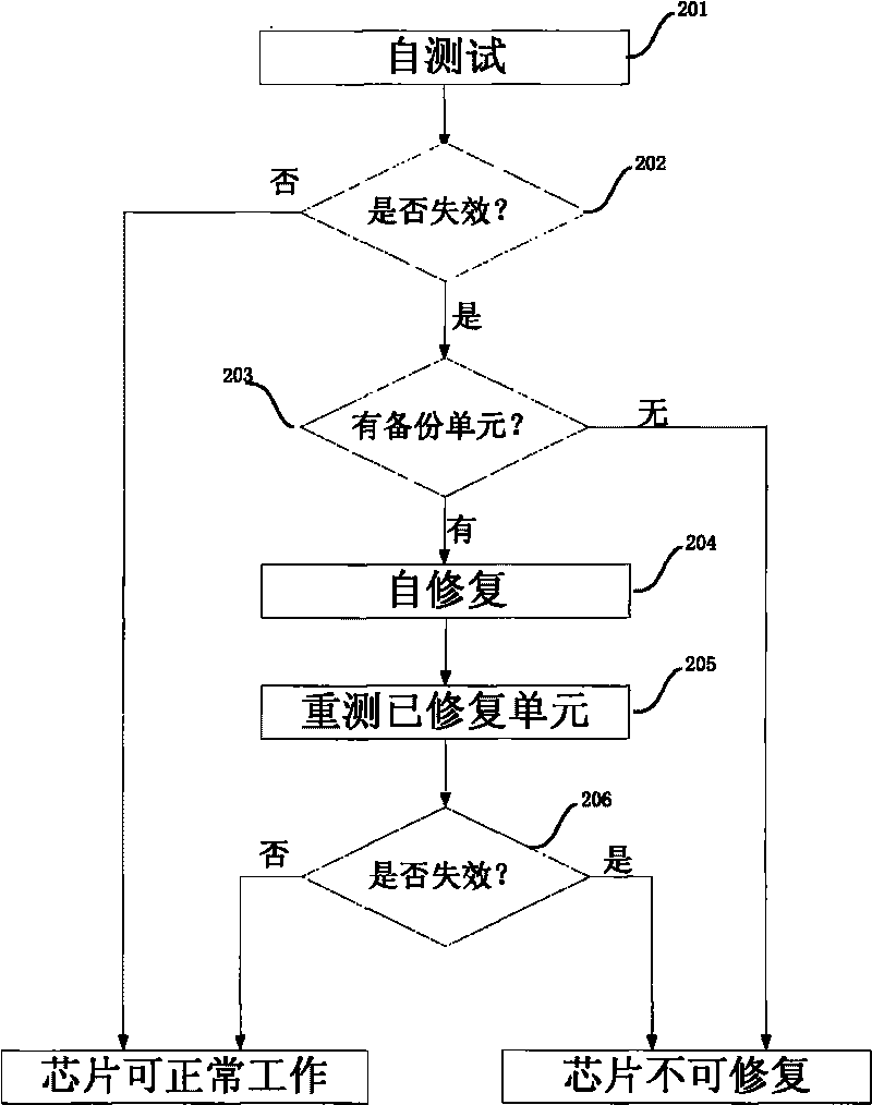 On-wafer self-test and self-repair method