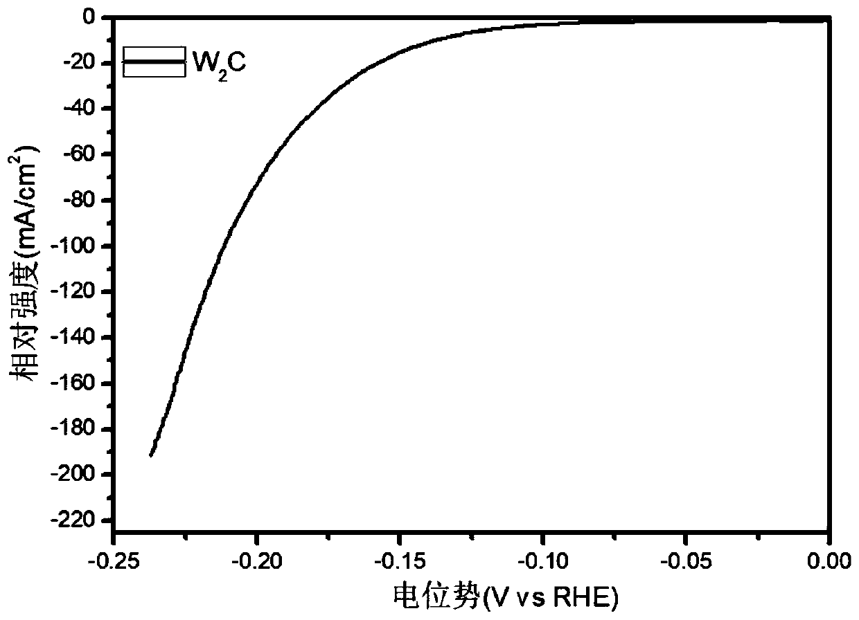 Nanometer ditungsten carbide particles, and preparation method and applications thereof