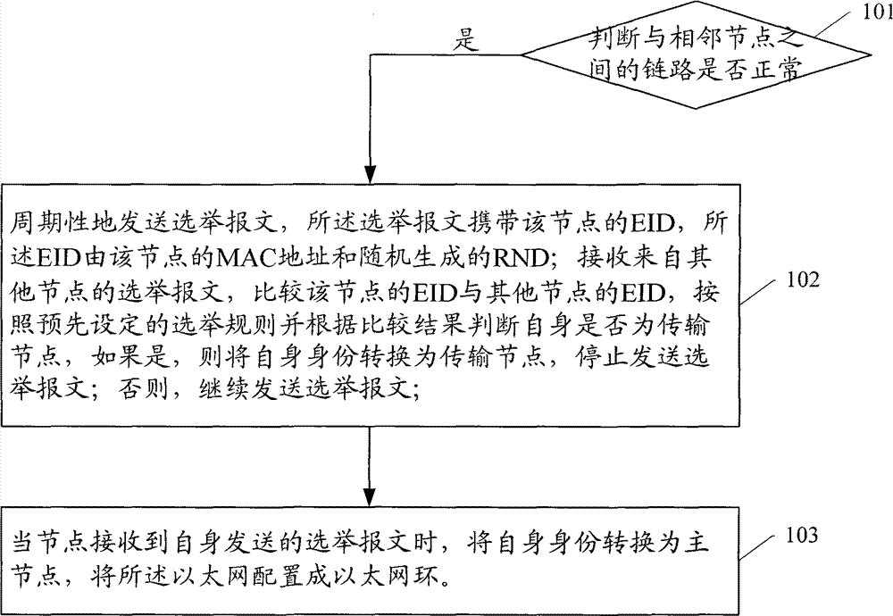 Method and exchange equipment for realizing fast Ethernet ring