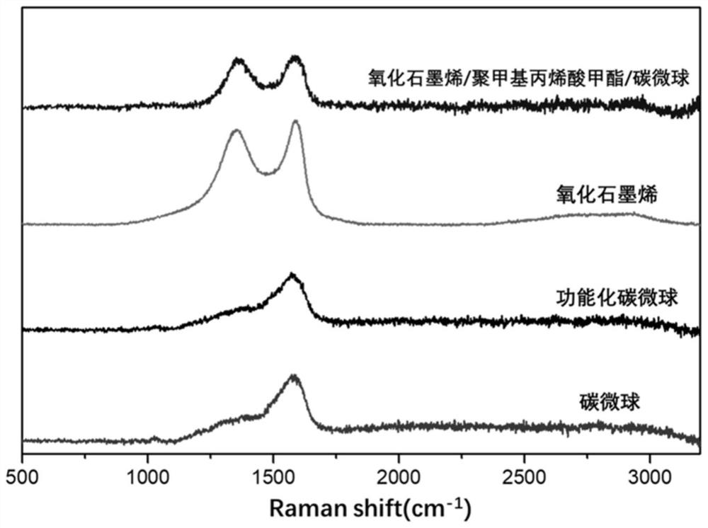 Preparation method of graphene oxide reinforced polymethyl methacrylate/carbon microsphere composite material