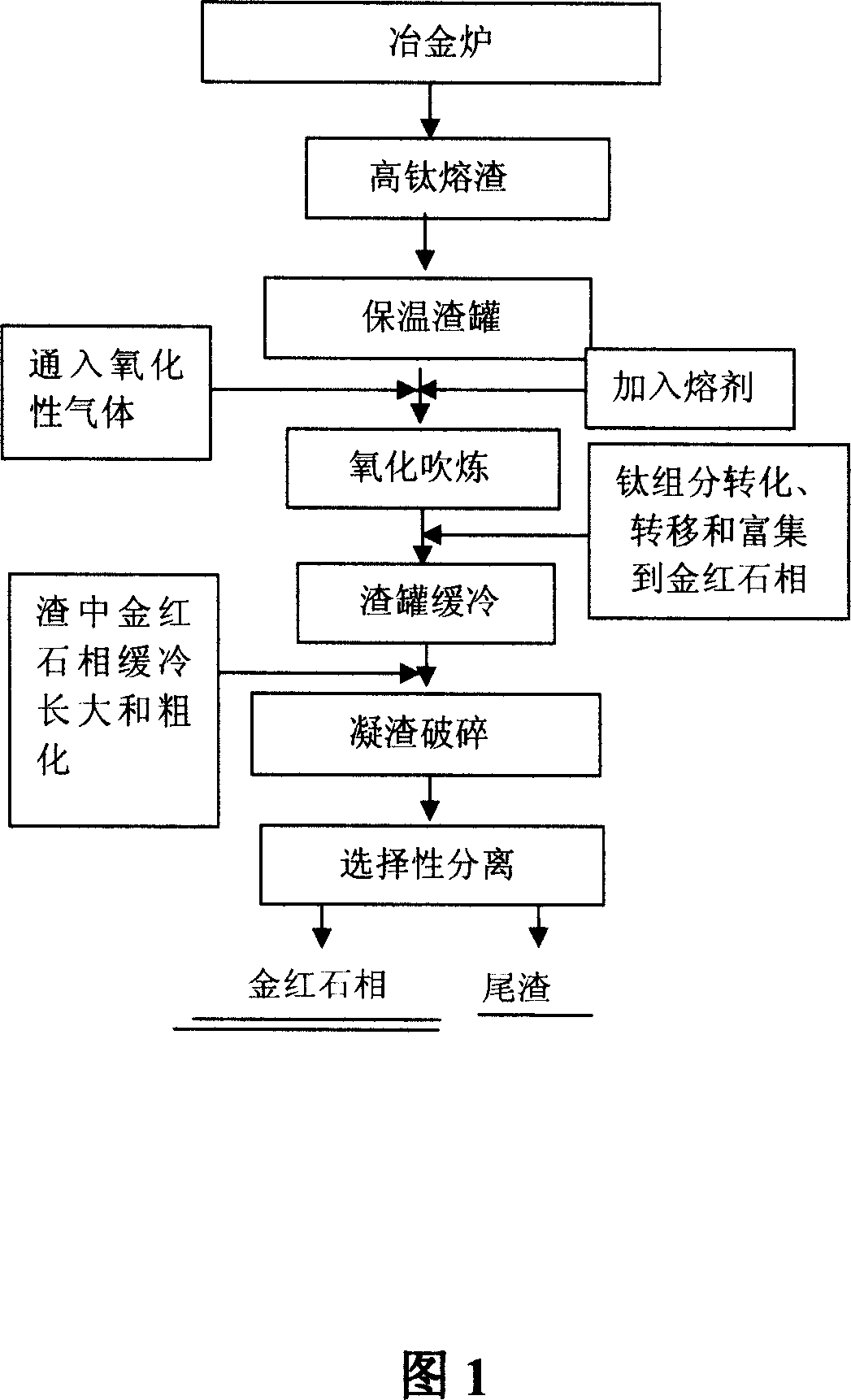 Method of producing synthetic rutile utilizing high-titanium slag