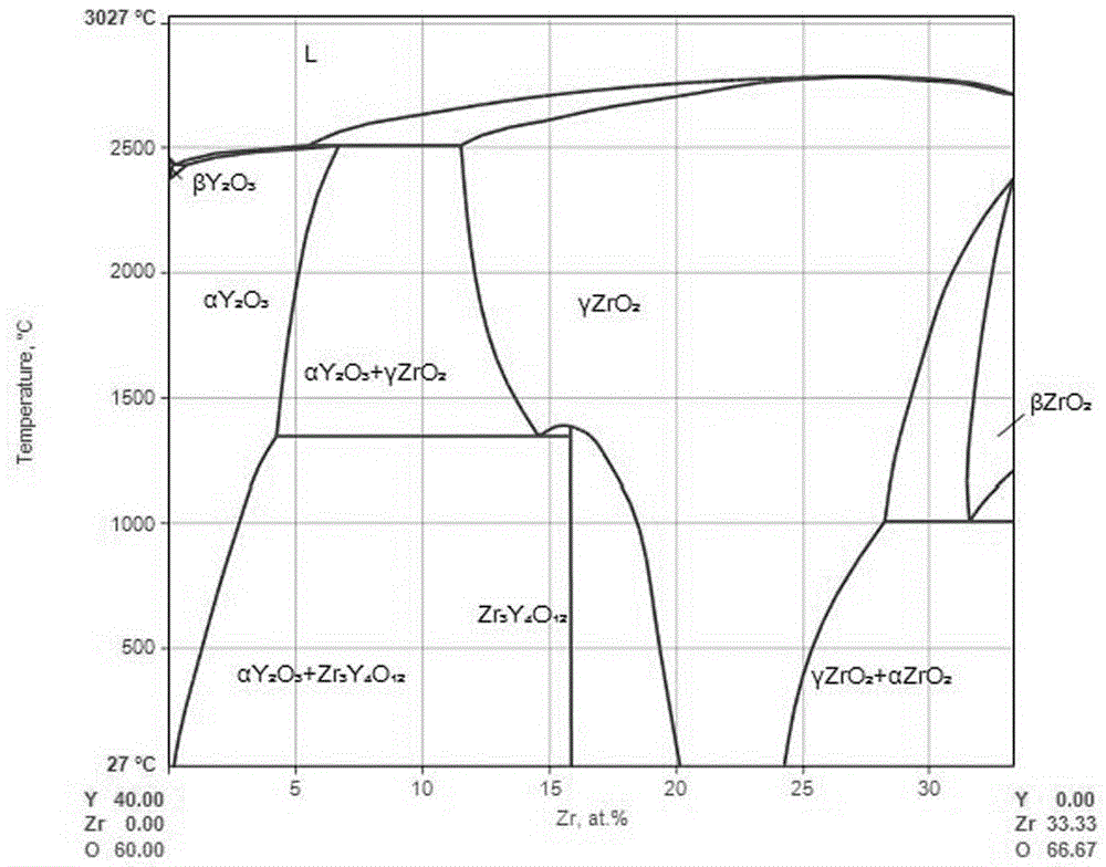 Yttria-zirconia sosoloid ceramics for temperature field of ultrahigh-temperature crystal growing furnace and preparation method for yttria-zirconia sosoloid ceramics