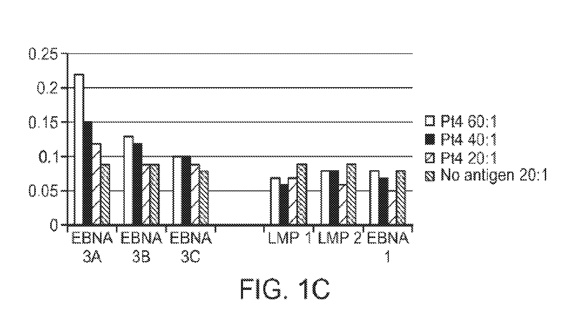 Modulated immunodominance therapy