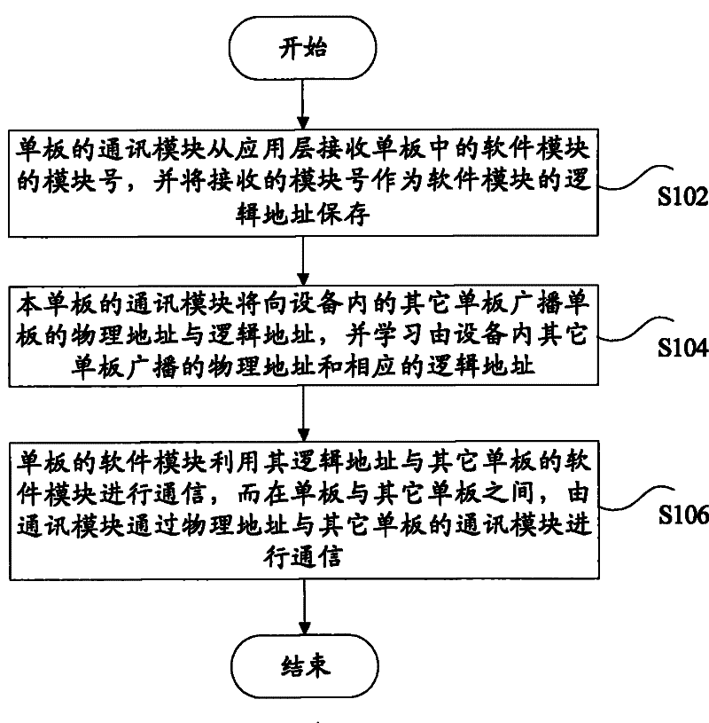 Communication method of a plurality of modules among single boards, single board with a plurality of software modules and communication device