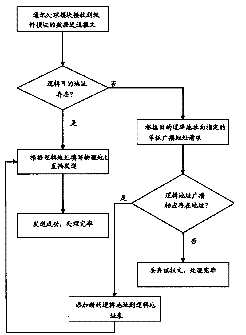 Communication method of a plurality of modules among single boards, single board with a plurality of software modules and communication device