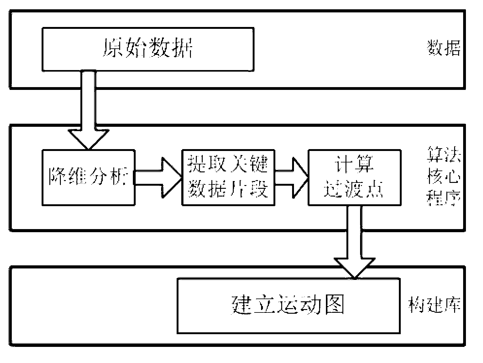 Motion diagram transition point selecting method based on nonlinearity manifold learning