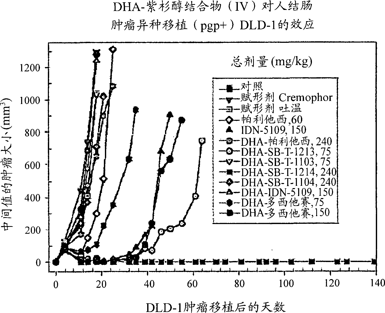 Taxoid-fatty acid conjugates and pharmaceutical compositions thereof