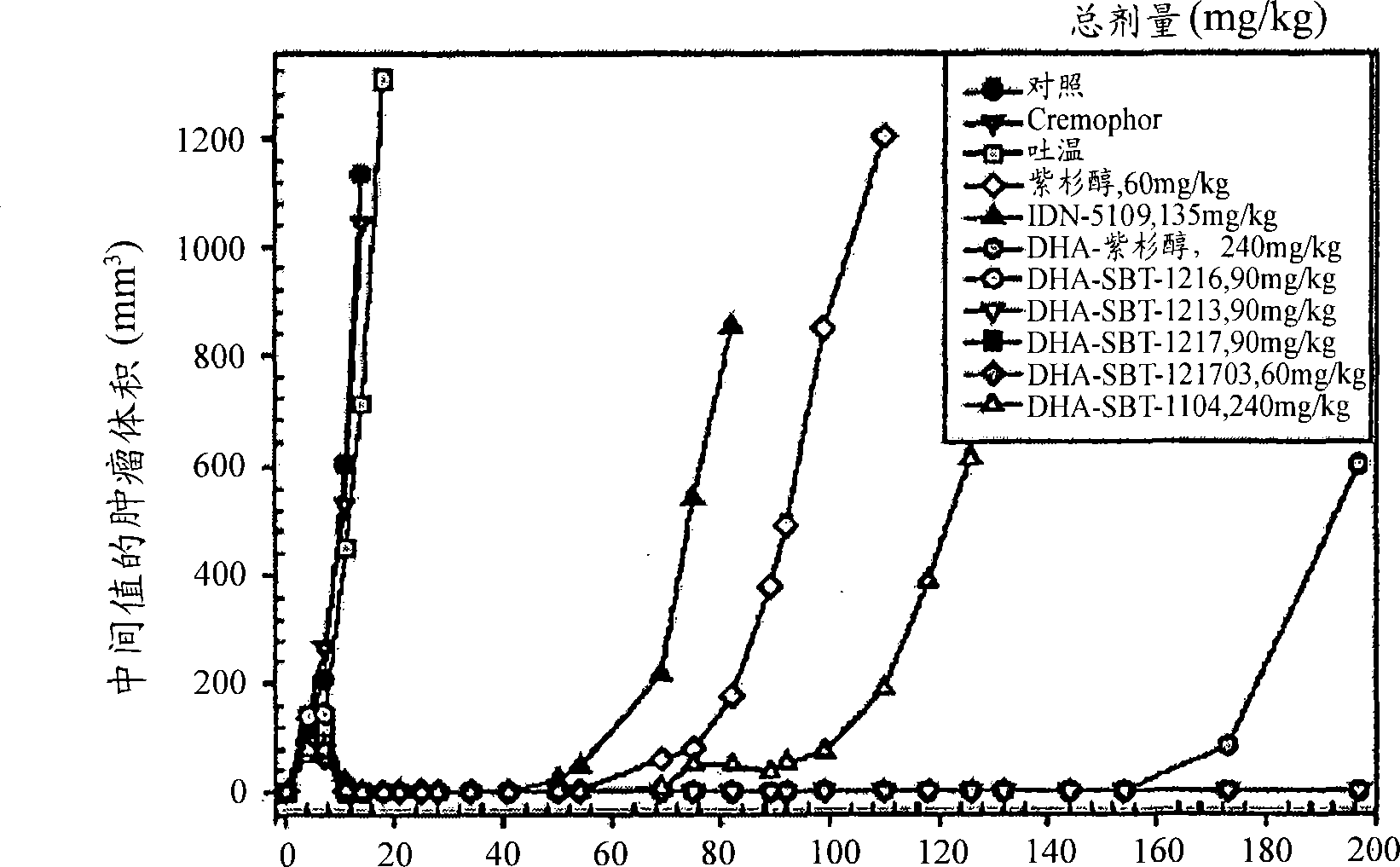 Taxoid-fatty acid conjugates and pharmaceutical compositions thereof