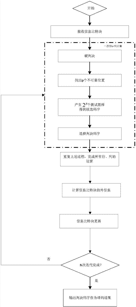 High-performance low-delay extended TPC decoding method